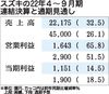 スズキ、2023年3月期の営業利益見通しを2900億円に上方修正 4~9月期決算は2年連続増収増益