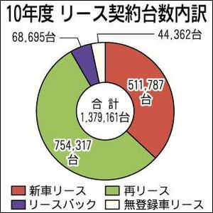 １０年度のリース契約台数 再リース２年連続で過半数を超え 紙面記事