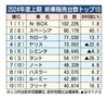 2024年4~9月の新車販売ランキング、N-BOXが3年連続トップ 2位はスペーシア