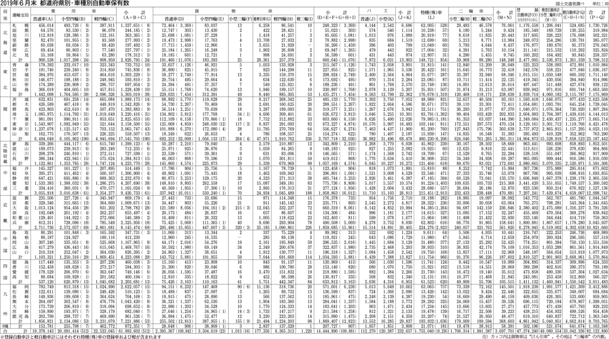 ２０１９年６月末 都道府県別 車種別自動車保有数 統計 人事異動 組織改正 紙面記事