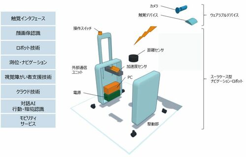 三菱自動車など5社 視覚障がい者の移動支援 Aiスーツケース の実証実験 コレド室町などで開始 モビリティ 紙面記事