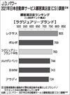 JDパワーの「2021年日本自動車サービス顧客満足度調査」、レクサスが15年連続1位獲得
