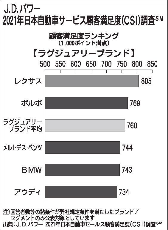 Jdパワーの 21年日本自動車サービス顧客満足度調査 レクサスが15年連続1位獲得 自動車流通 新車ディーラー 紙面記事