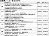 自動車メーカー各社、影落とす想定外のコロナ 中期戦略見直しは不可避