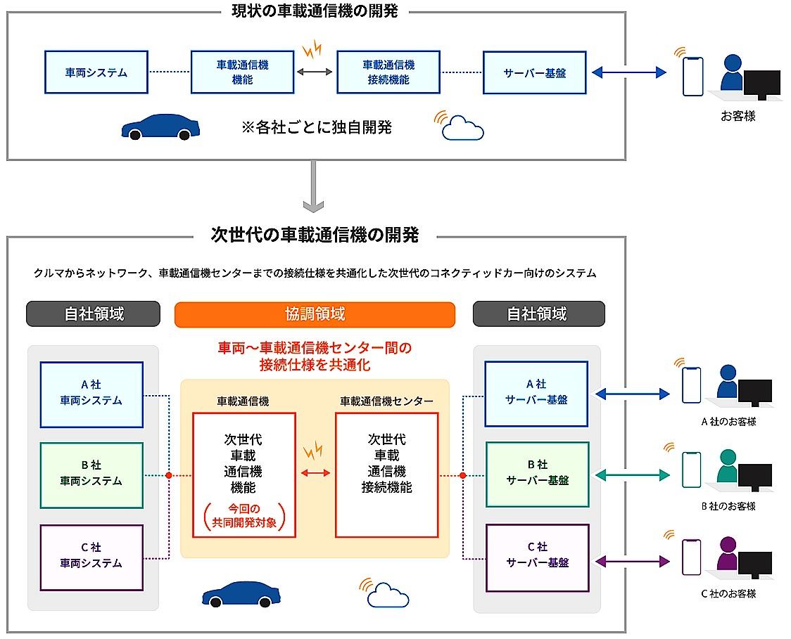 トヨタ ダイハツ スバル マツダ スズキの5社 次世代車載通信機の仕様を共通化 競争領域の車両データは共有せず 自動車メーカー 紙面記事