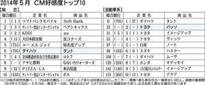 ５月度ｃｍ好感度ランキング トヨタ パッソ が自動車関連で２位にランクイン ハートを磨け テーマが独身女性の共感得る 自動車流通 紙面記事