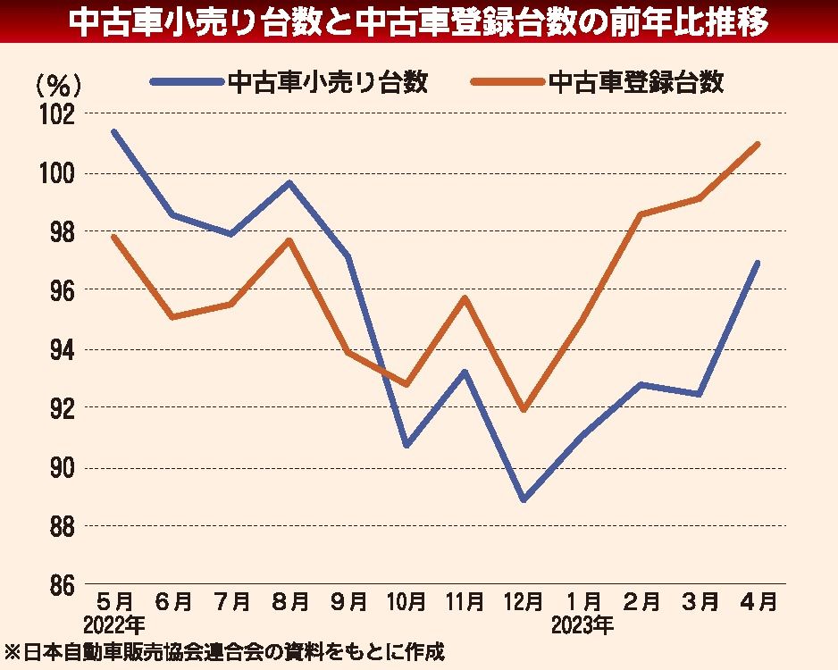 中古車市場のタマ不足解消で落札価格の下落幅が拡大 在庫車両も増加