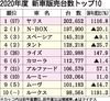 2020年度の国内新車販売ランキング、首位「ヤリス」 4年ぶり登録車がトップ 2位「N-BOX」は5000台届かず