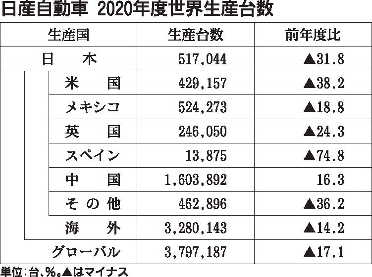 連載 ものづくりクライシス 自動車生産の現在 3 日産自動車 Evには大型投資 将来見据え選択と集中 自動車メーカー 紙面記事