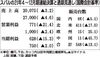 スバル、通期見通しを下方修正 営業益500億円下振れ 部品供給が依然不透明