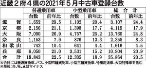 5月近畿中古車登録は8カ月連続前年超 2カ月ぶりに全府県プラス 近畿圏 近畿圏