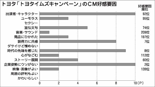 年5月度cm好感度ランキング トヨタイムズ 世界37万人のトヨタ社員にビデオ通話で状況聞き取り 自動車流通 紙面記事