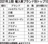 2021年1~6月の輸入車販売、5期ぶりプラス 登録車シェア過去最高の9.0% ブランド首位「メルセデス・ベンツ」 VWは3位へ転落