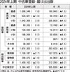 2024年1~6月の中古車登録・届け出台数、前年比0.8%増の336万4462台 2年連続でプラス