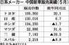 日系自動車メーカー6社の中国新車販売、5月はV字回復