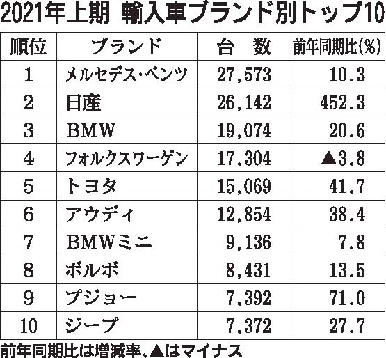 21年1 6月の輸入車販売 5期ぶりプラス 登録車シェア過去最高の9 0 ブランド首位 メルセデス ベンツ Vwは3位へ転落 自動車流通 新車ディーラー 紙面記事