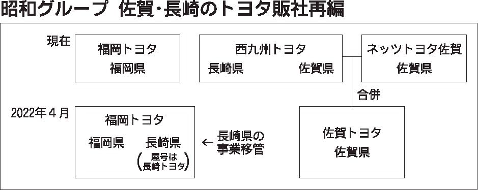 昭和グループ 佐賀 長崎のトヨタ販社再編 22年4月 西九州トヨタ と ネッツ佐賀 合併 九州 九州