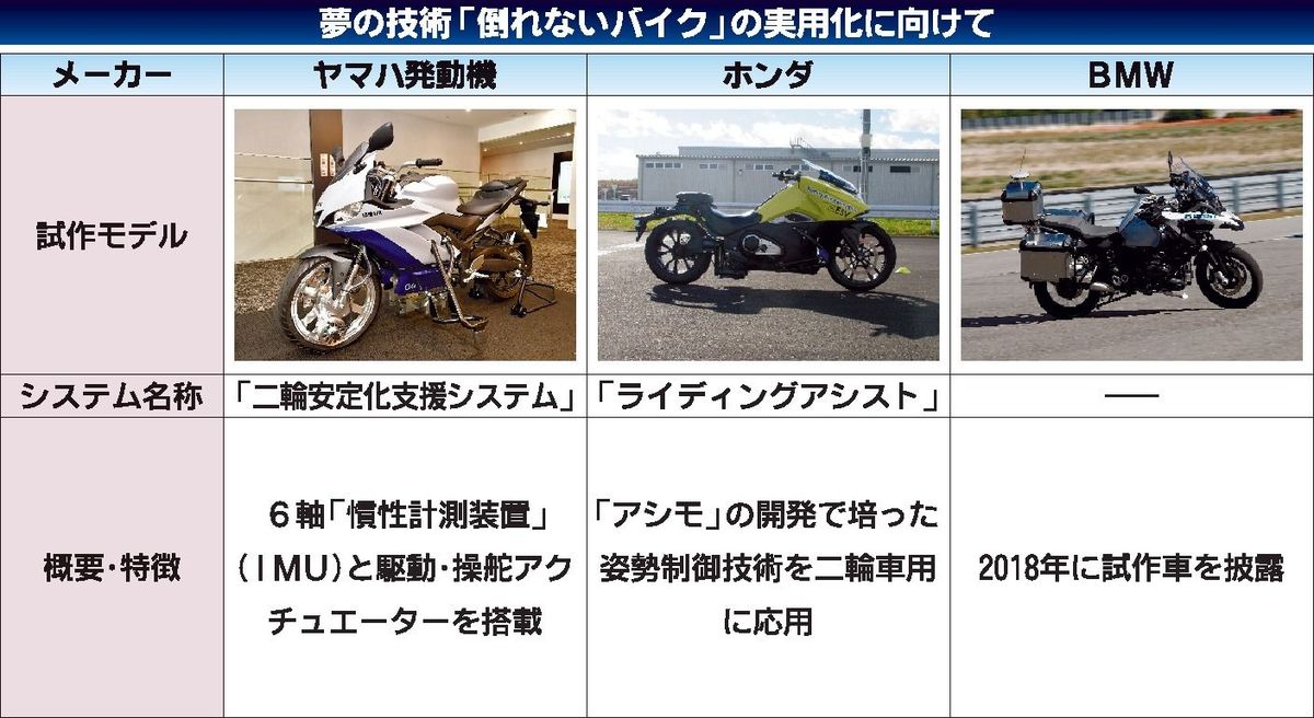 夢の技術 倒れないバイク いつ 技術確立進める二輪車メーカー 自動車メーカー 紙面記事