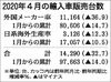 4月の輸入車販売、リーマンショック超えの前年比37%減 コロナ感染が直撃