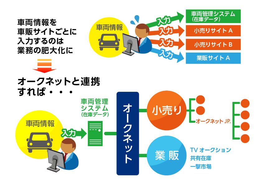 オークネット連載 在庫データを提携サイトに連携 広告記事