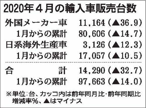 ４月の輸入車販売 リーマンショック超えの前年比37 減 コロナ感染が直撃 自動車流通 紙面記事