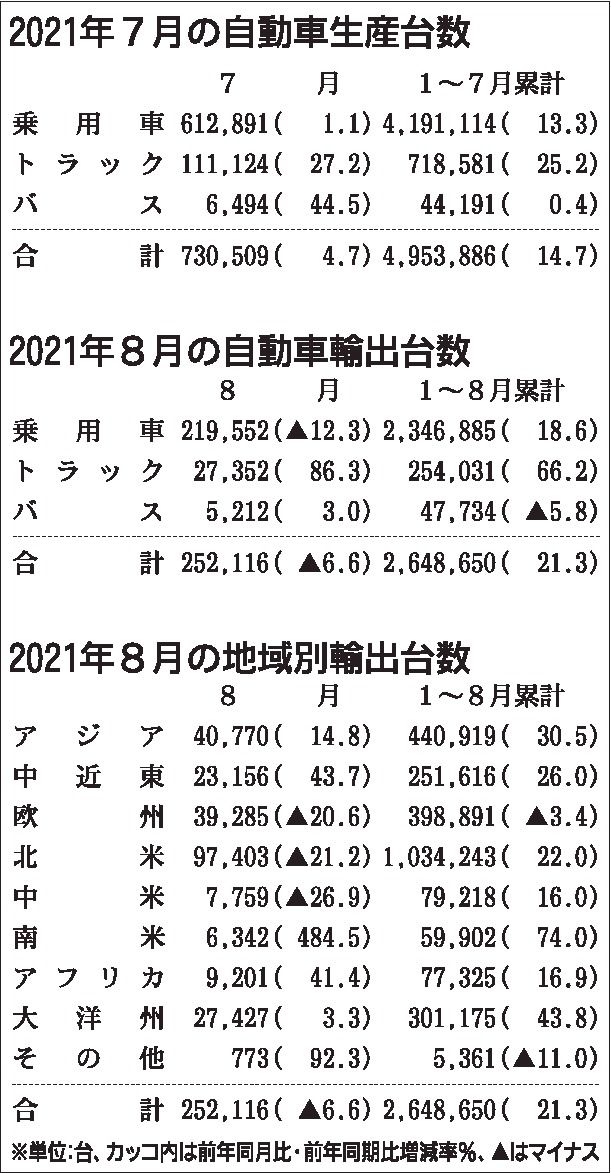 2021年8月の四輪車輸出 6 6 減 6カ月ぶりに減少 日本自動車工業会 自動車メーカー 紙面記事