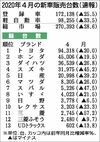 4月の国内新車販売、28.6%減 震災直後に次ぐ低水準 コロナ影響が表面化