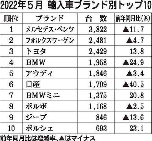 22年5月の外国メーカー車新車販売 9カ月連続前年割れでも登録車のシェアは過去最高 自動車流通 新車ディーラー 紙面記事