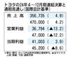 トヨタの2024年4~12月期決算、通期見通しを上方修正 営業収益は過去最高に