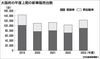 大阪 2023年度上期の新車販売 2割増に持ち直し 法人需要の拡大など寄与 回復ペースは鈍化傾向
