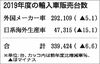 外国メーカー車2019年度販売、5年ぶりの減少 メルセデス・ベンツが5年連続ブランド別販売トップ