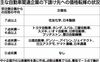 経産省、150社の取引価格転嫁率を公表 自動車産業はペース上がらず