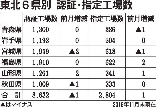 新規認証 指定 廃止工場 東北 東北