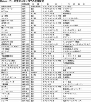 日系部品メーカー 本格化するメキシコ進出 部品 素材 紙面記事