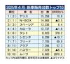 2025年4月の新車販売ランキング、ヤリスが4カ月ぶり首位 ダイハツは出荷停止の反動で大幅プラス