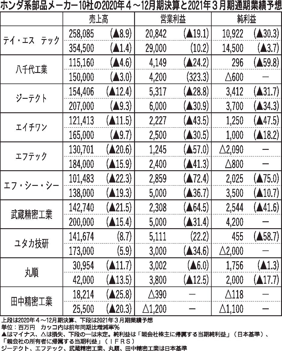 ホンダ系部品メーカー10社の年4 12月期決算 4社が通期予想を上方修正 中国市場がけん引 半導体不足に懸念も 部品 素材 紙面記事