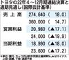 トヨタ、2022年4~12月期決算は増収減益 10~12月期は原価改善効果でプラス転換 通期見通しは据え置き