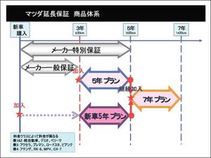 マツダ 延長保証に新メニュー 新車５年プラン を追加 自動車メーカー 紙面記事