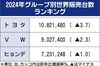 2024年のグループ別世界販売、トヨタが5年連続首位 HVが好調 VWは苦戦