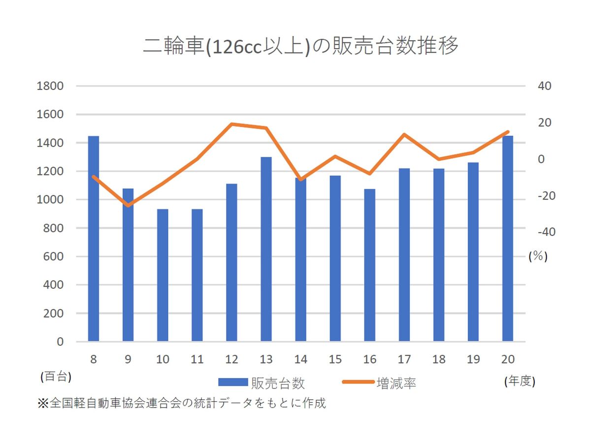 コロナ禍で二輪車販売が好調 年度は12年ぶり14万台超 レブル250 などが市場けん引 自動車流通 Net