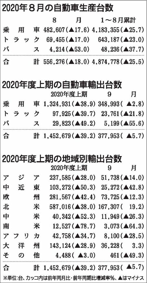 年4 9月の自動車輸出 4割減 日本自動車工業会 自動車メーカー 紙面記事 年4 9月の自動車輸出 4割減 日本自動車工業会 自動車メーカー 紙面記事