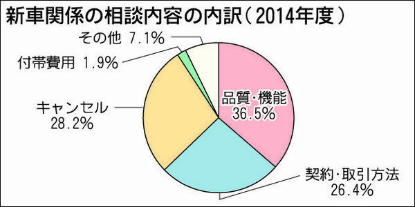 自動車公取協１４年度相談受付 新車は契約 取引関係が増加 紙面記事