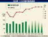 トヨタ、国内向け新車供給 9月以降に大幅増 下期の受注巻き返し