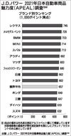 JDパワー「2021年日本自動車商品魅力度調査」、ブランドトップは「レクサス」 海外勢が上位に セグメント別は「ハリアー」「アルファード」など