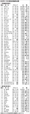 〈2022年1月の車名別販売台数〉