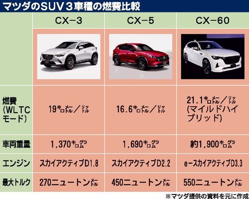 マツダ Cx 60 予約受注を6 24開始 299 626万円で幅広いモデルを設定 自動車メーカー 紙面記事