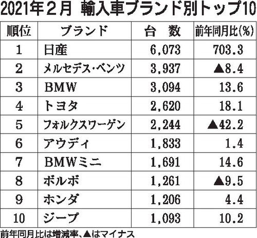 21年2月の国内新車販売ランキング ヤリス 6カ月連続トップ 伸び悩む N Box 自動車流通 新車ディーラー 紙面記事