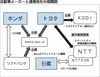 自動車メーカーと通信会社、広がる提携の輪 激化するモビリティサービスの主導権争い