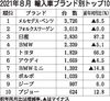 2021年8月の輸入車販売2.3%増、全需減少の中で健闘も普及価格帯は低迷