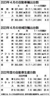 2022年度の国内自動車生産、7.4%増の810万台 半導体不足の影響緩和で4年ぶりに増加 日本自動車工業会